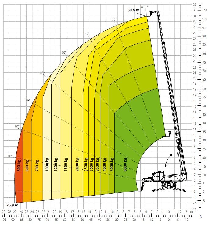 Ausgefahrene Stützen 360°